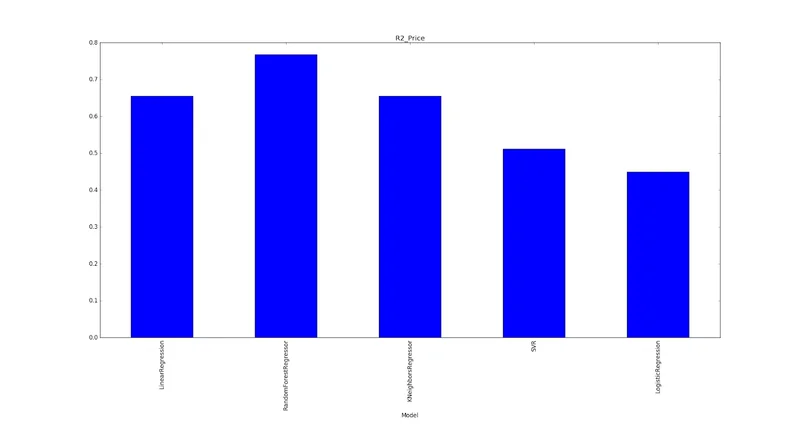 Graph with the results