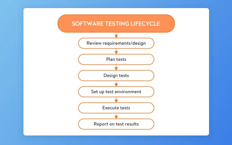 Software testing lifecycle
