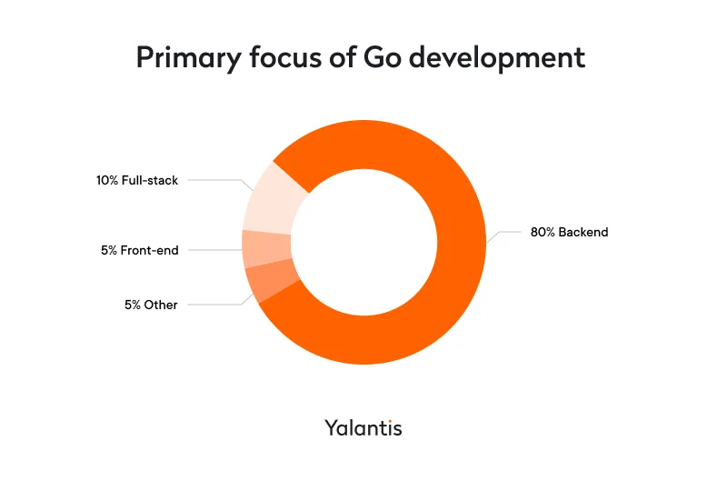 How organizations use Golang