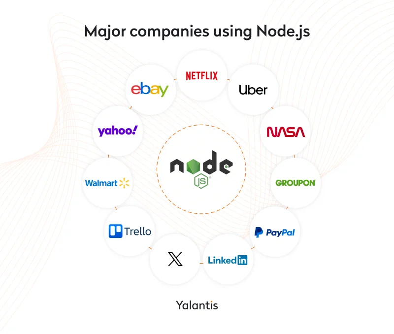 Major companies using Node.js