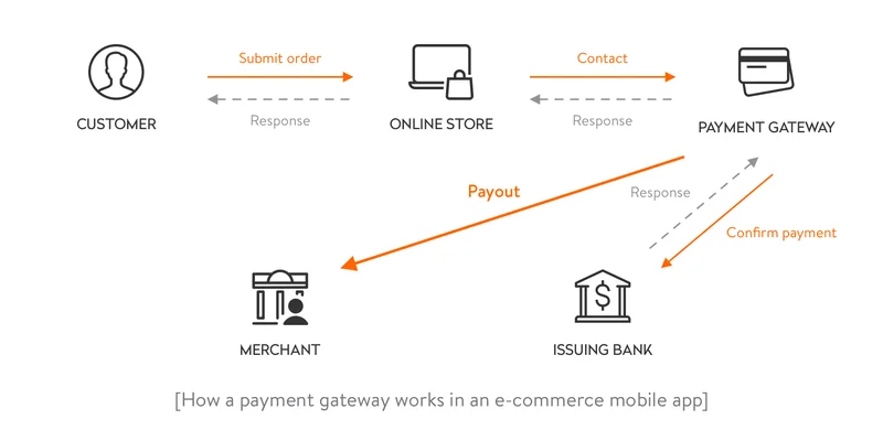 Payment gateway in an e commerce mobile app
