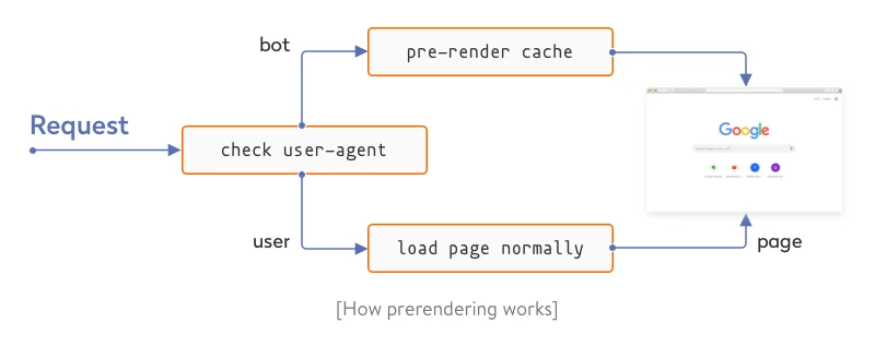 How prerendering works