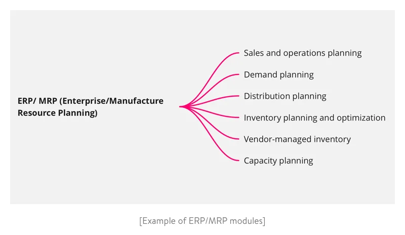 Examples of ERP/MRP modules