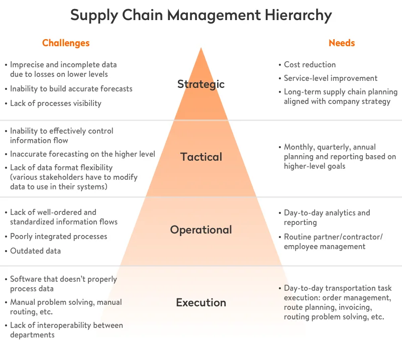 Management hierarchy