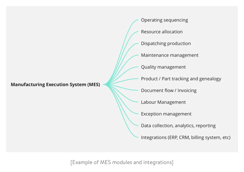 Examples of MES modules and integrations