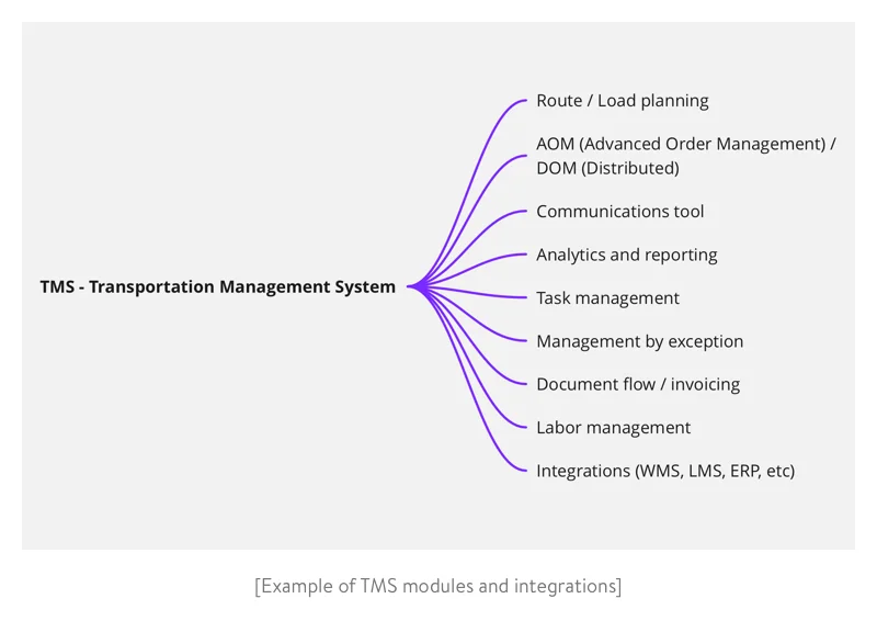 Example of TMS modules and integrations