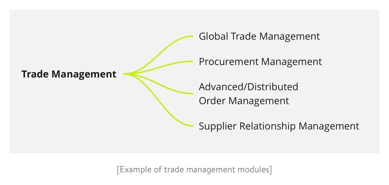 Examples of trade management modules