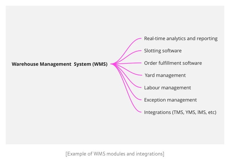 Examples of WMS modules and integrations