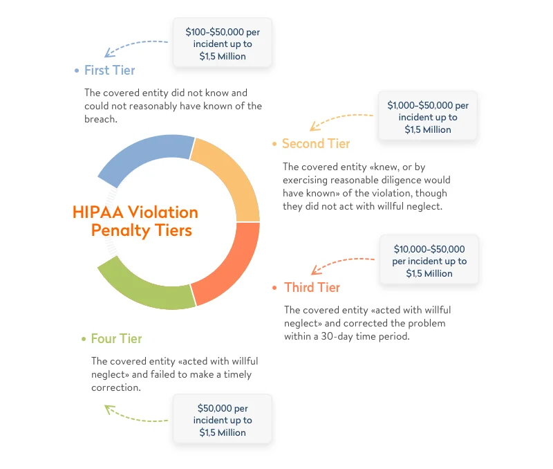 HIPPA violation penalty