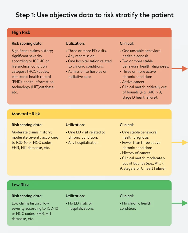 Objective data to risk stratify a patient