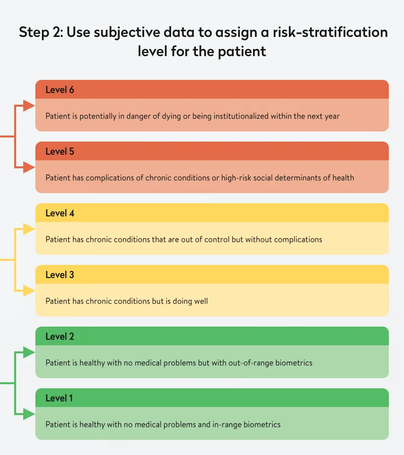 Subjective data to risk stratify a patient