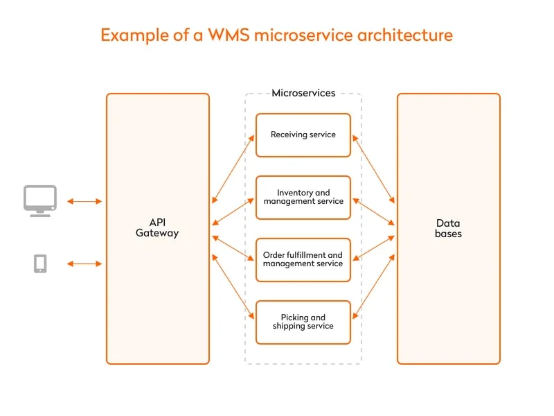 WMS microsernice architecture