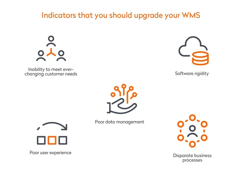 Indicators to upgrade WMS
