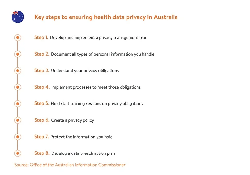 Australia key steps to data privacy