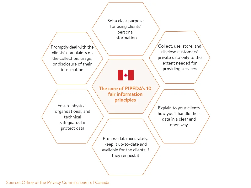 Canada ten information principles