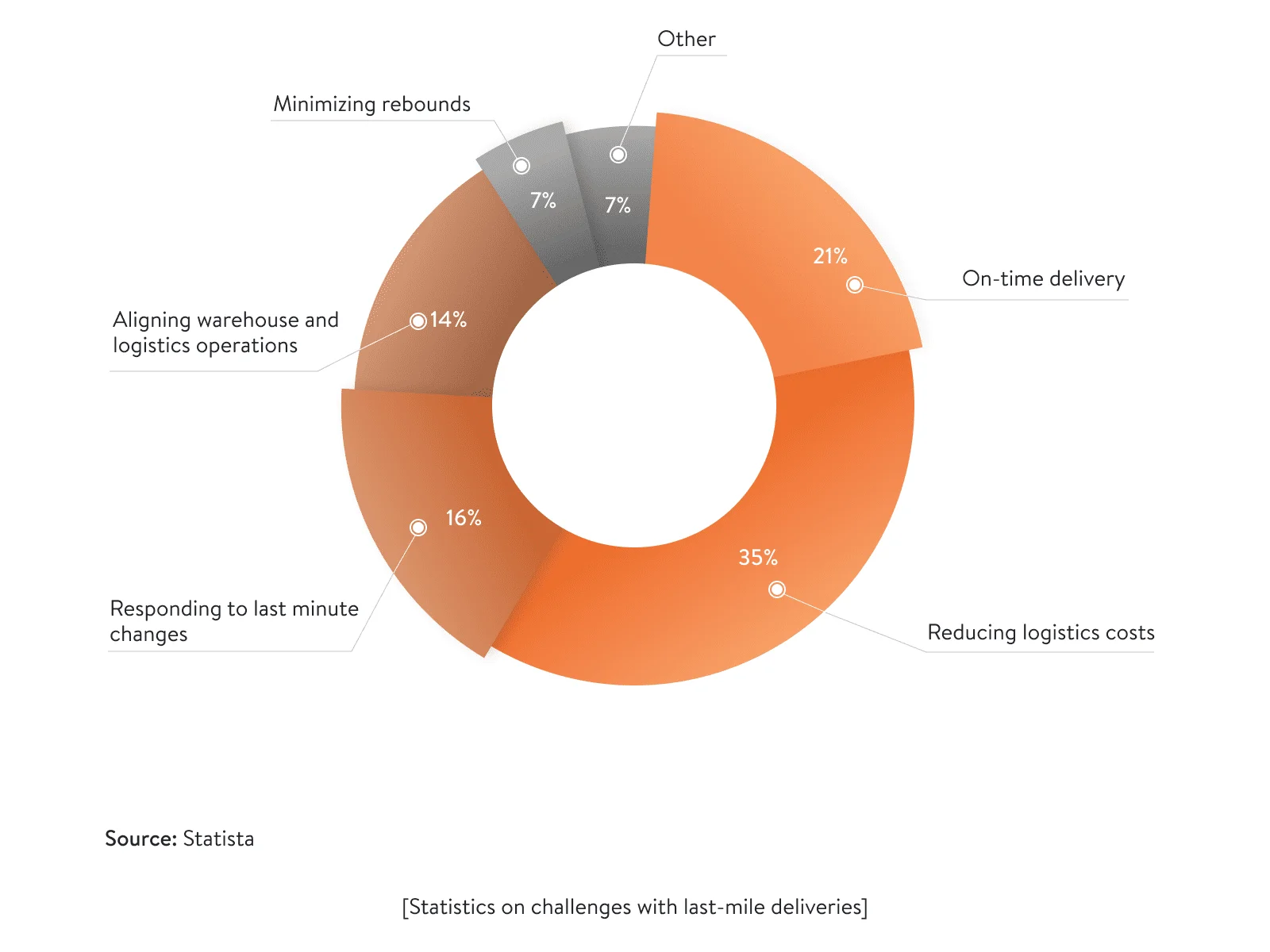 Statistics on last mile deliveries