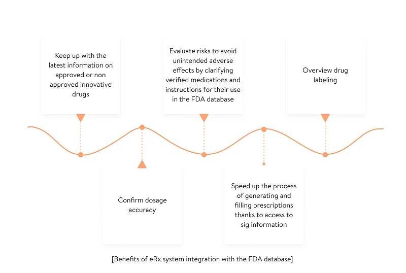 Benefits of ERX system integration with the FDA database