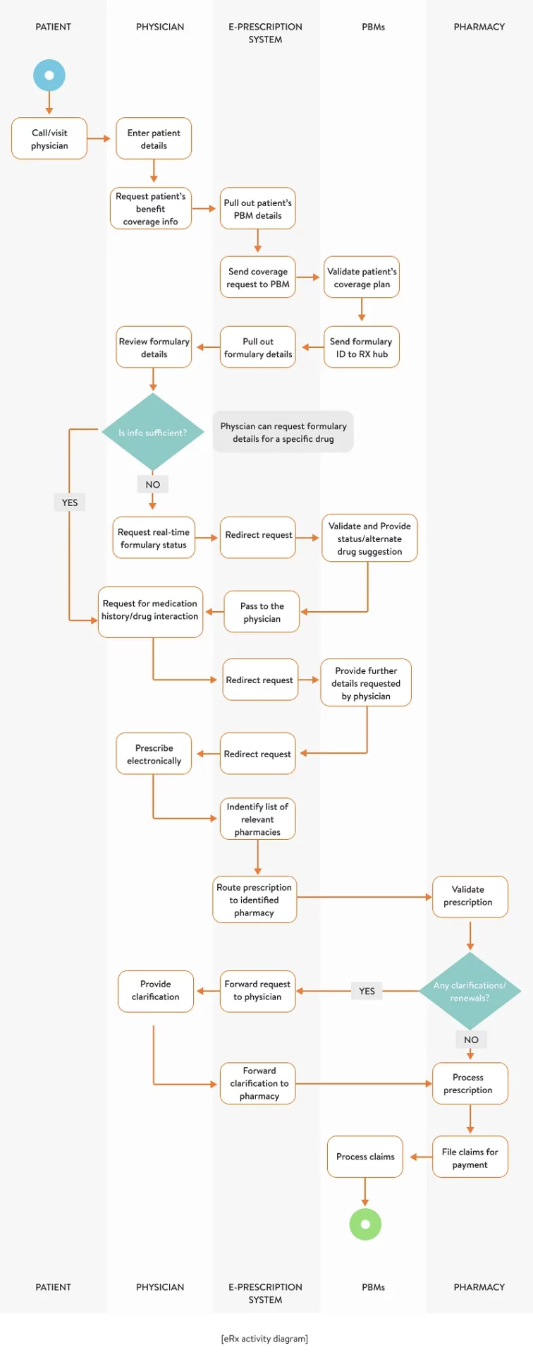 ERX activity diagram