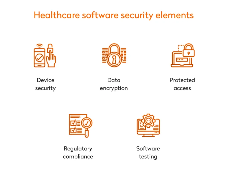 Healthcare software security elements