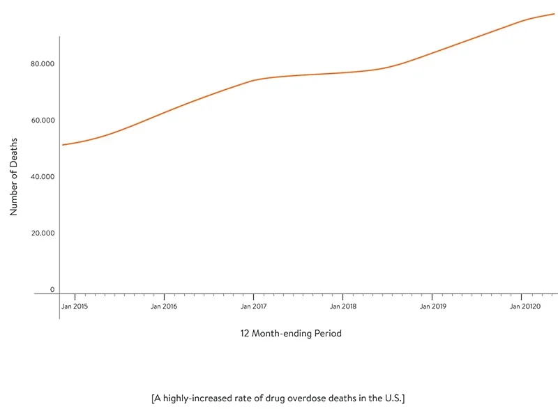 Rate of drug overdose deaths in the US
