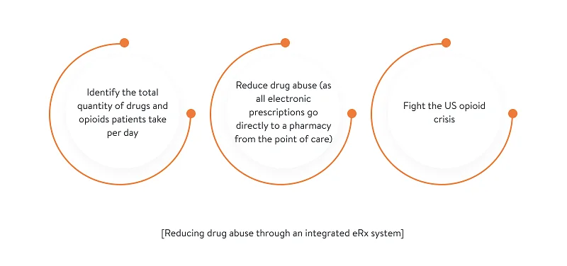 Reducing drug abuse through an integrated ERX system