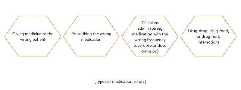 Types of medication errors