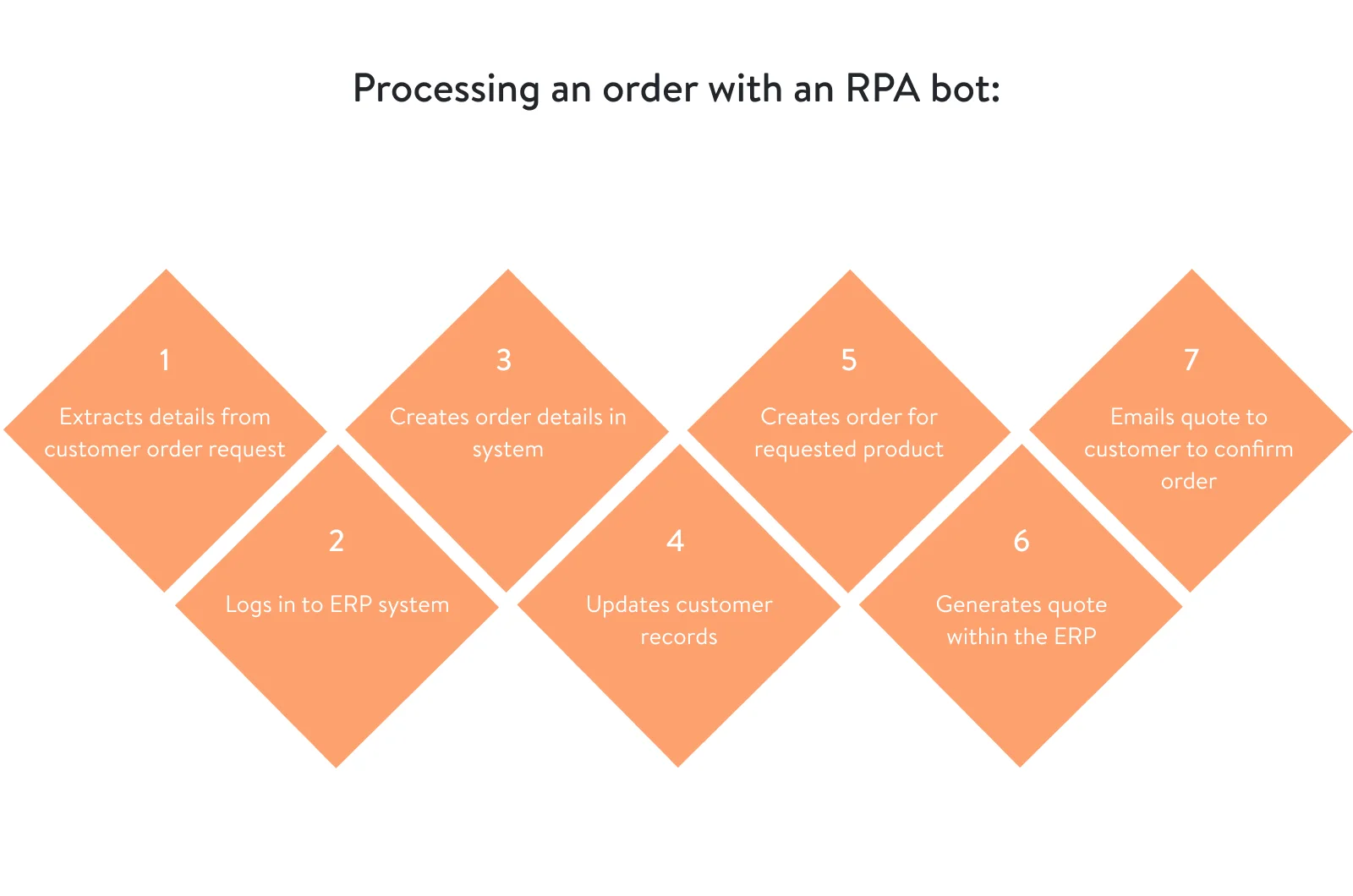 Order processing with RPA bot