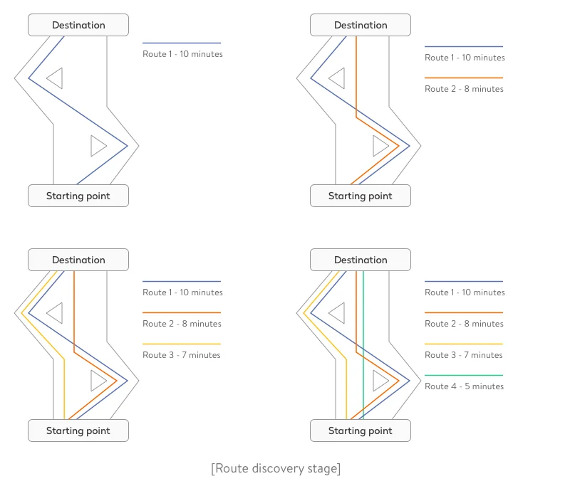 Route discovery stage