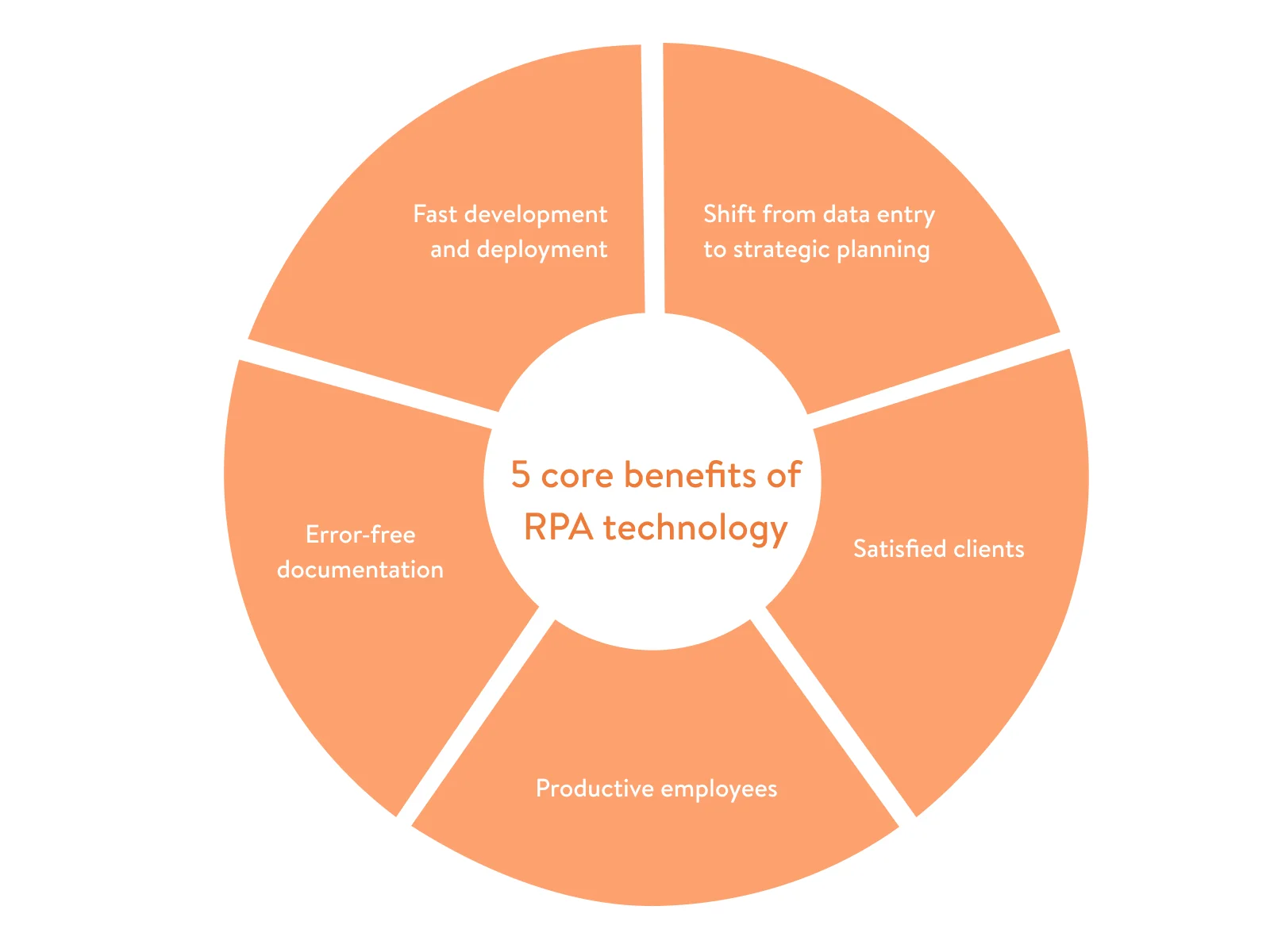 RPA technology benefits