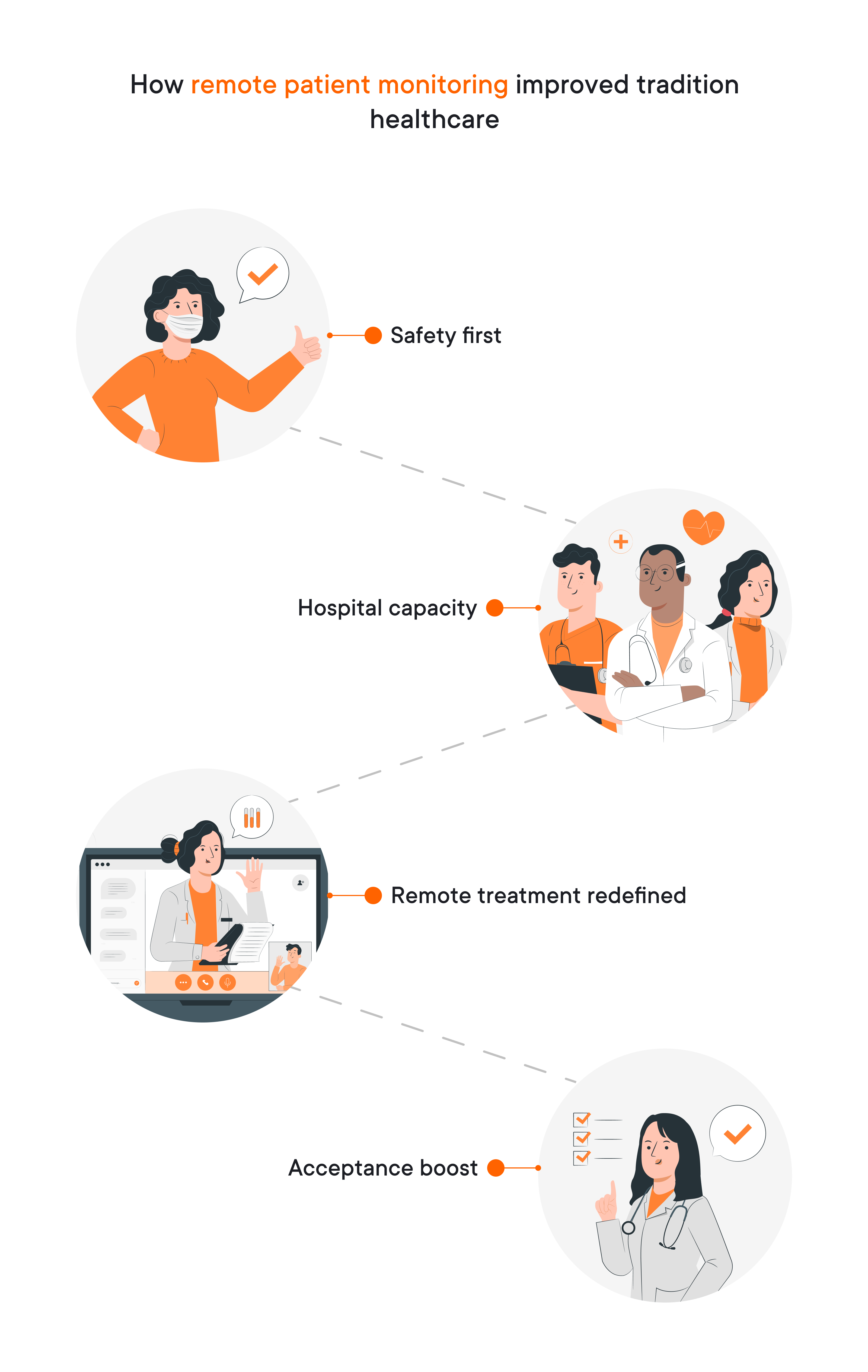 How remote patient monitoring improved traditional healthcare