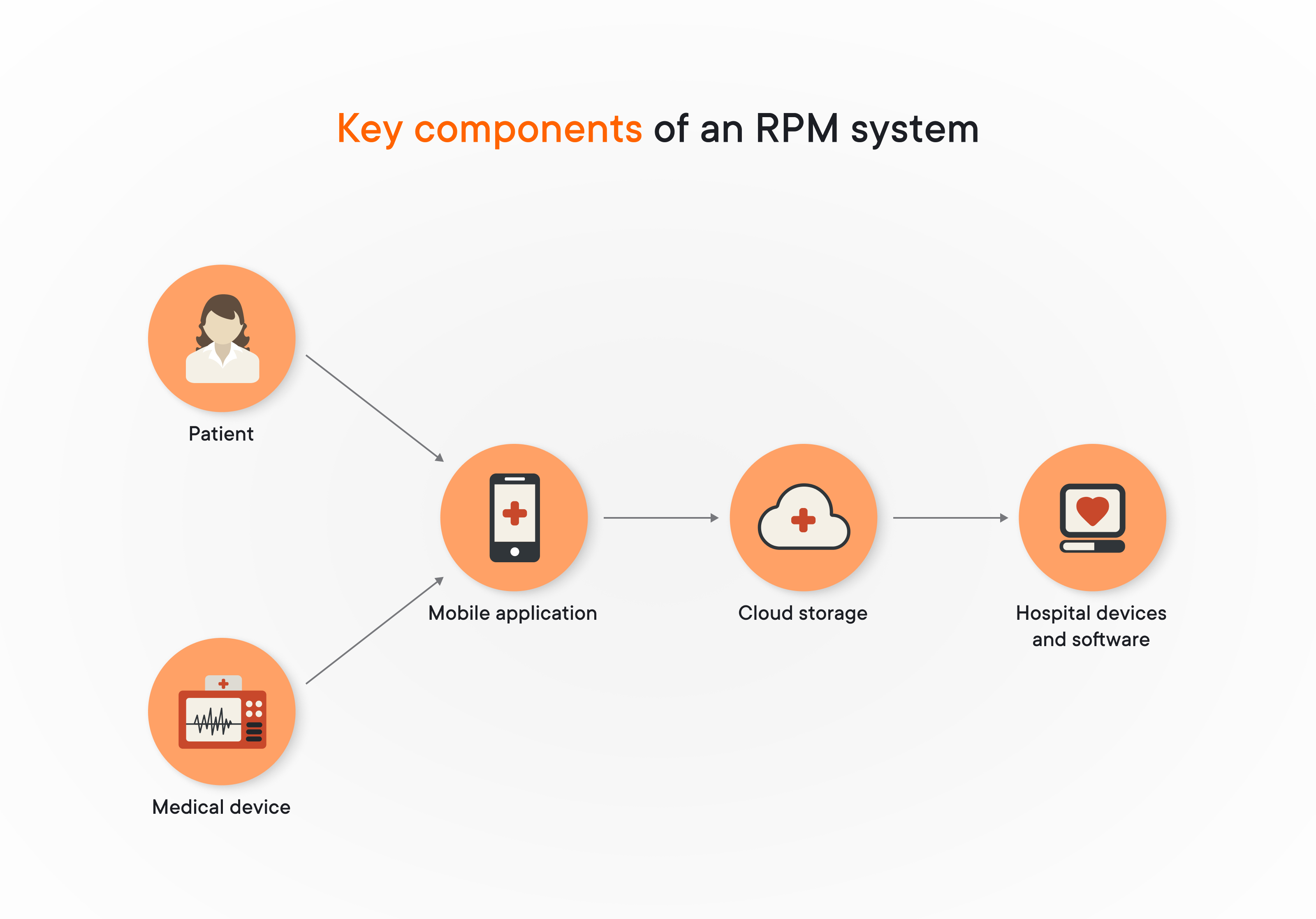 Key components of an RPM system