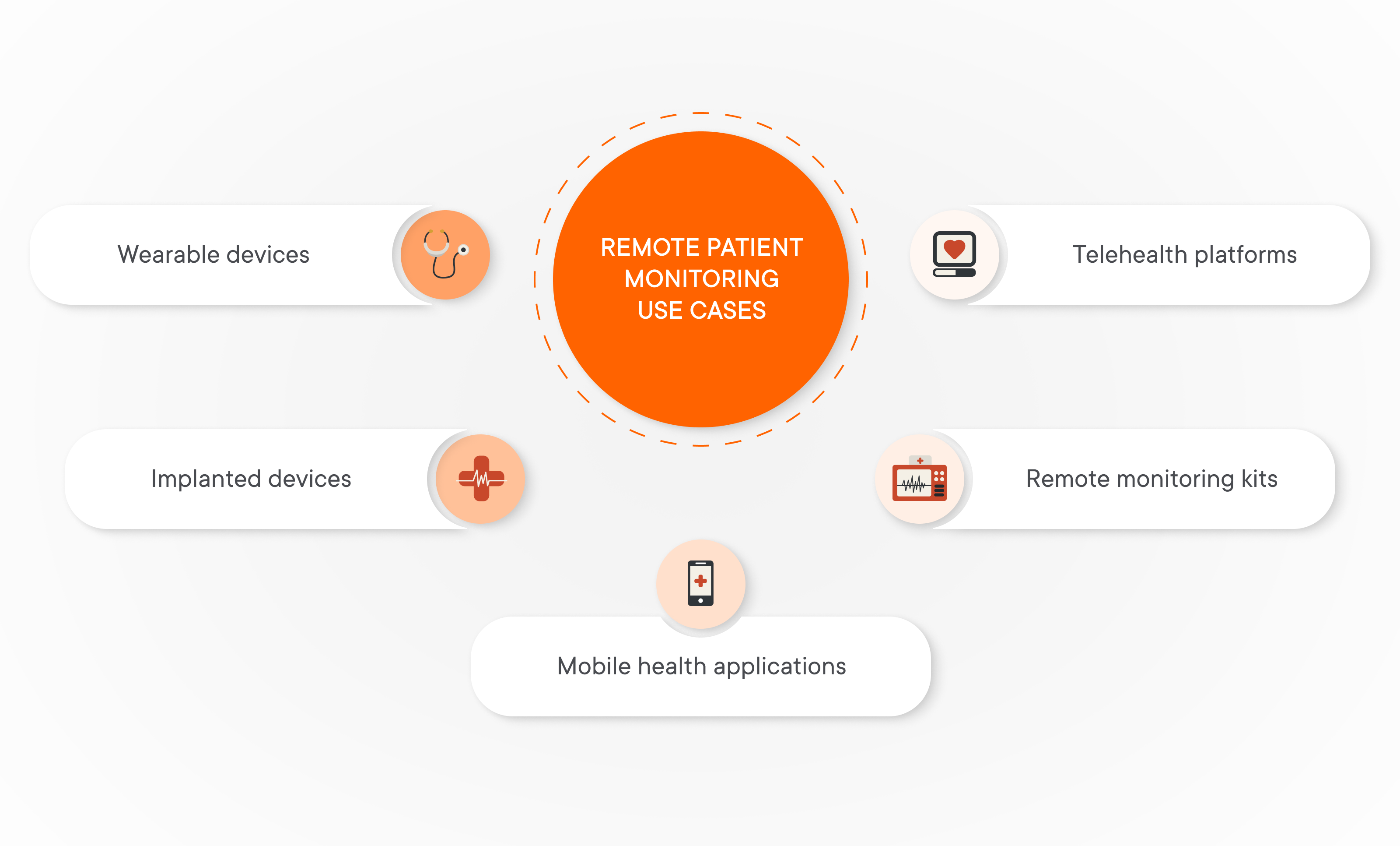 Remote patient monitoring use cases