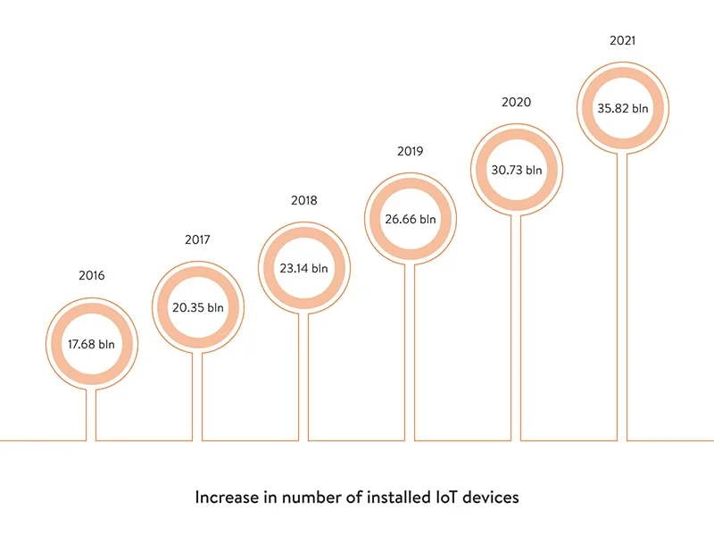 Increase in number of installed IoT devices