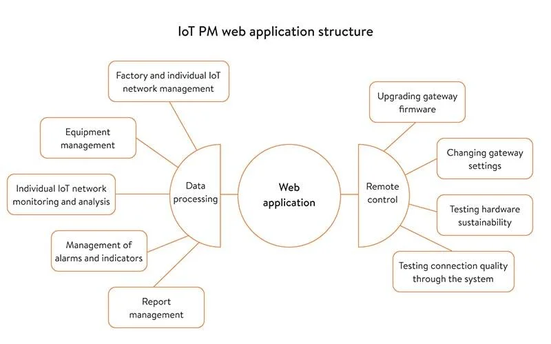 IoT pm web app structure