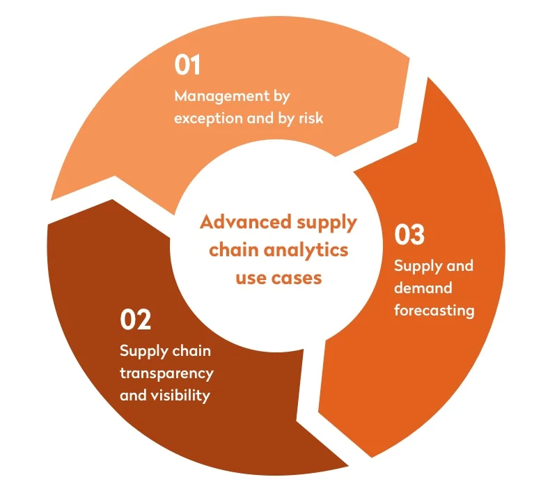 Advanced analytics use cases
