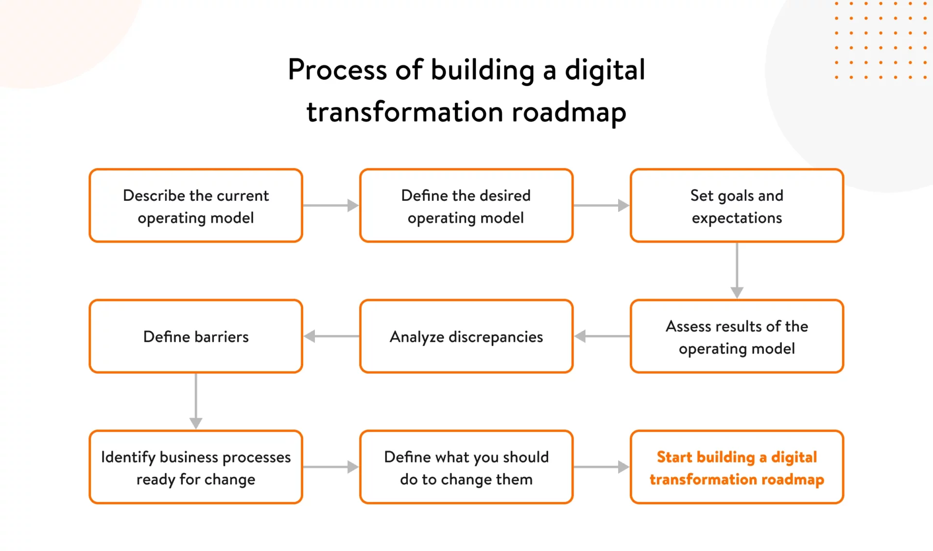 Building digital transformation roadmap