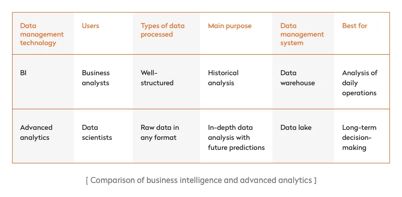 Comparison BI and advanced analytics