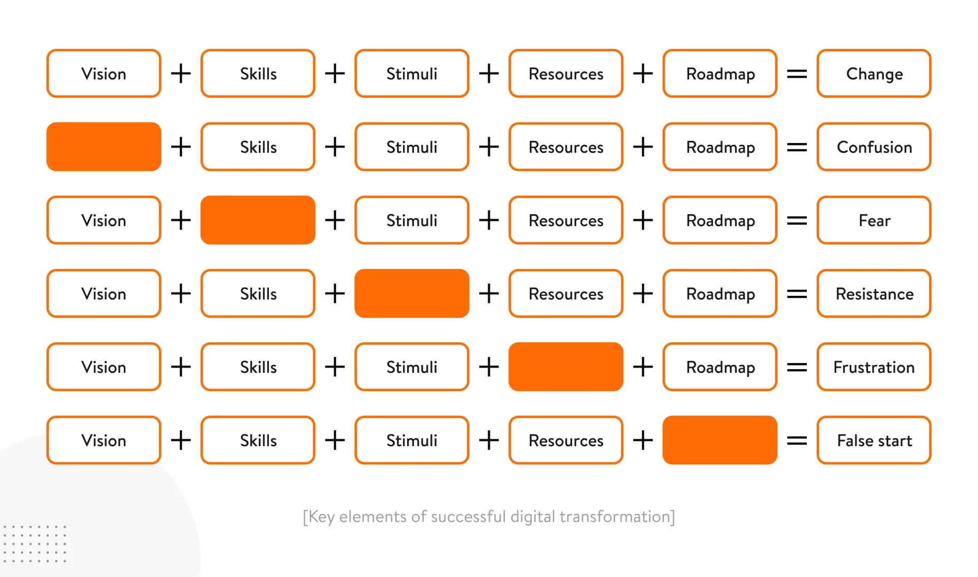 Elements of successful digital transformation