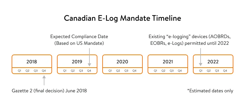 Elog mandate timeline