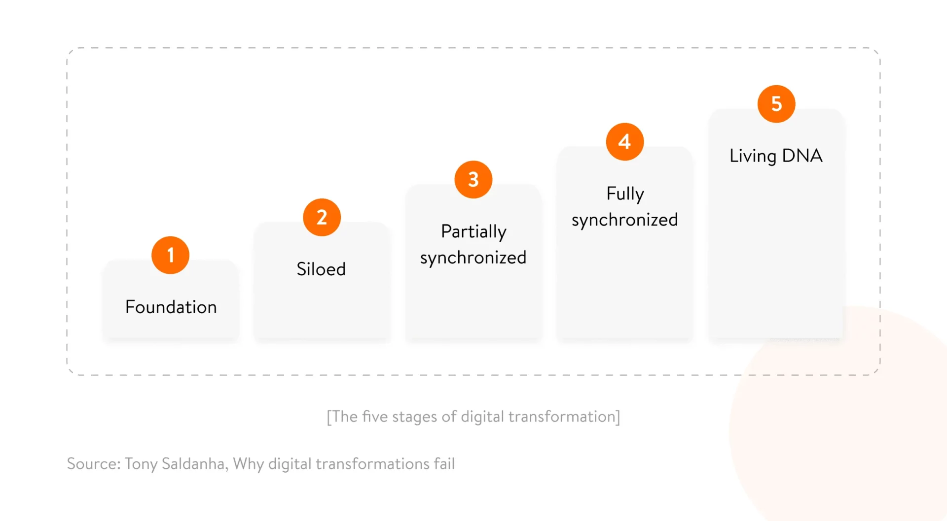 Key digital transformation stages