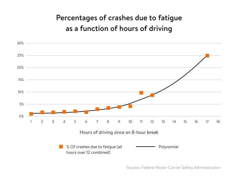 Percentages of crashes