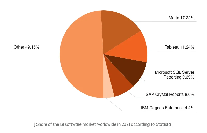Share of BI software market