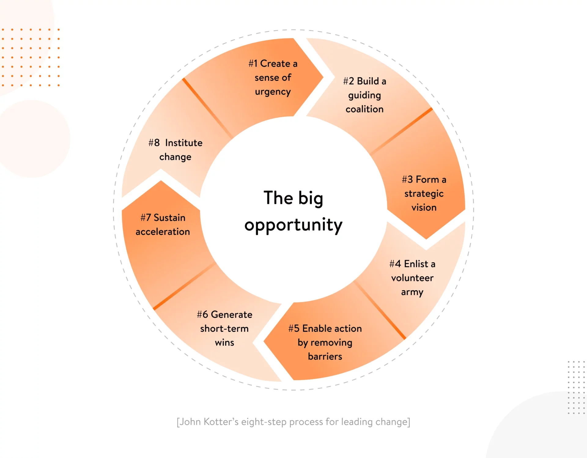 Steps for leading change