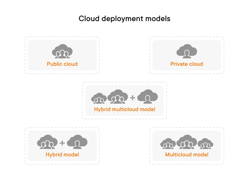 Cloud deployment models