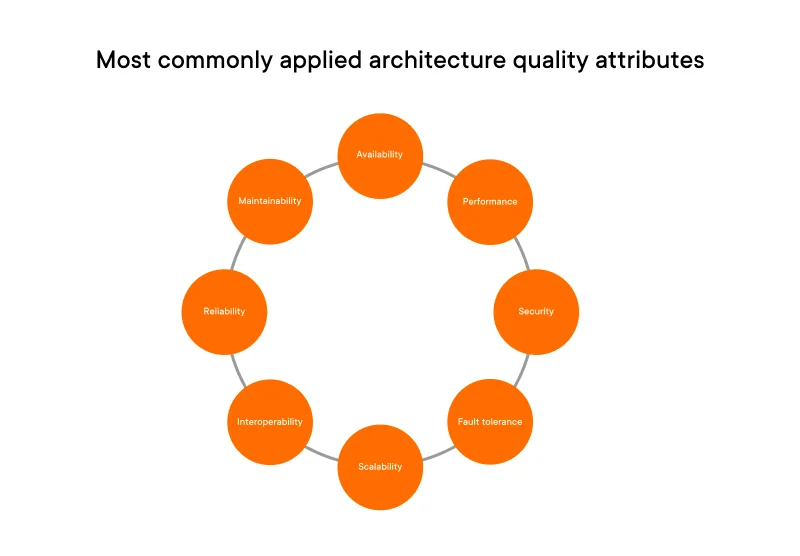 Most commonly applied architecture quality attributes