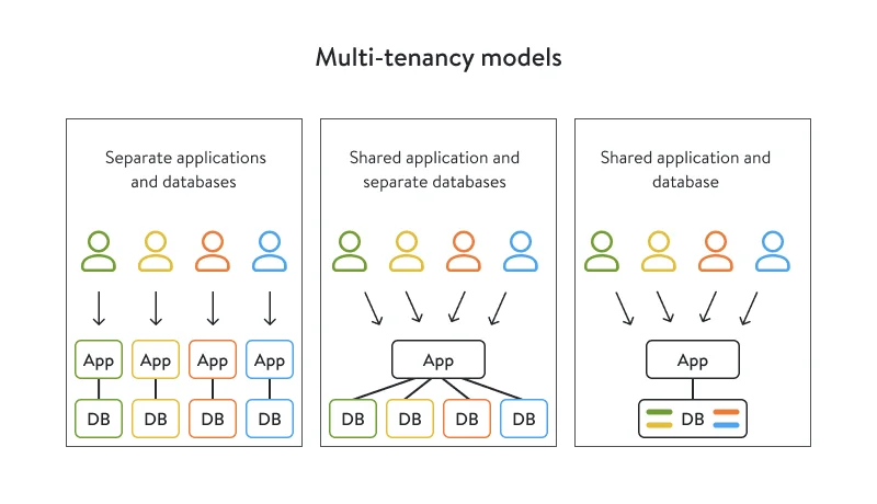 Multi tenancy models