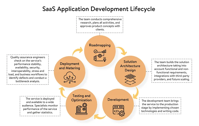 Saas application development lifecycle