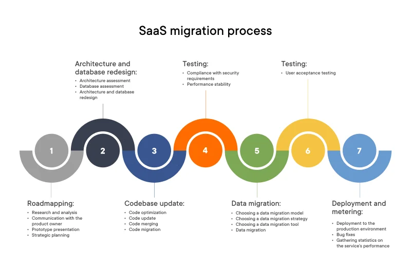 SaaS migration process