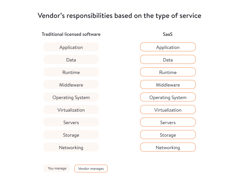 Vendors responsibilities based on type of service saas vs licensed software
