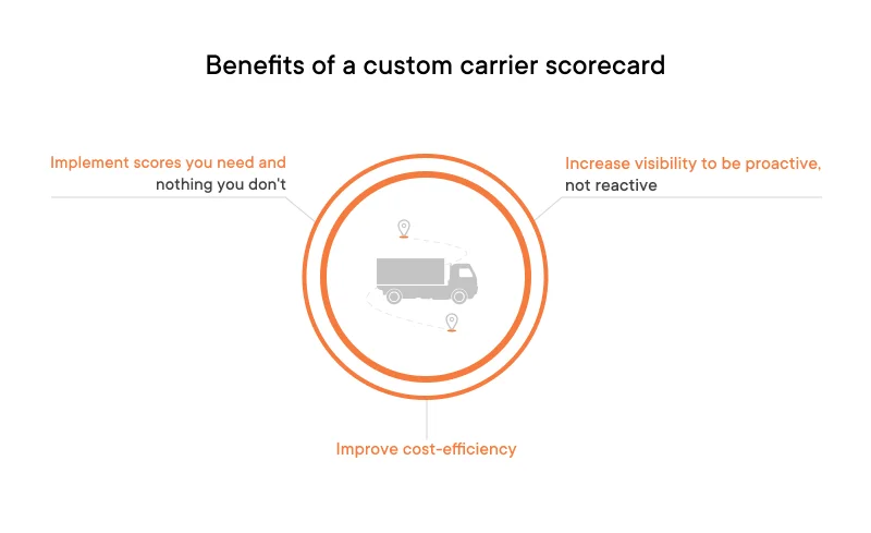 Benefits of a custom carrier scorecard